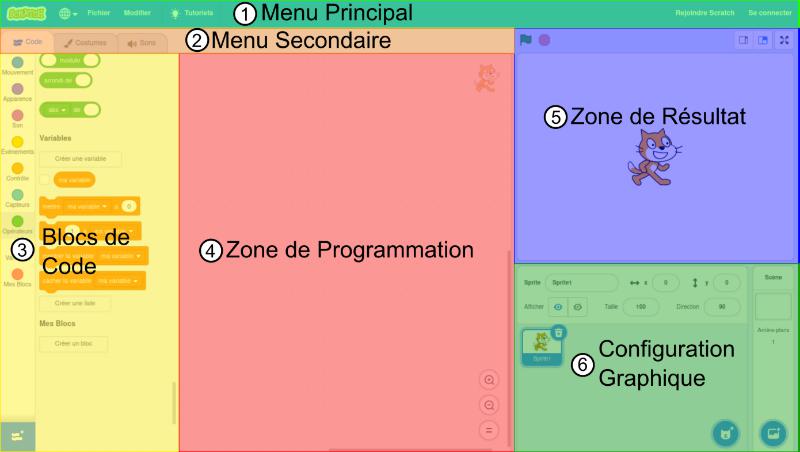 Zones éditeur